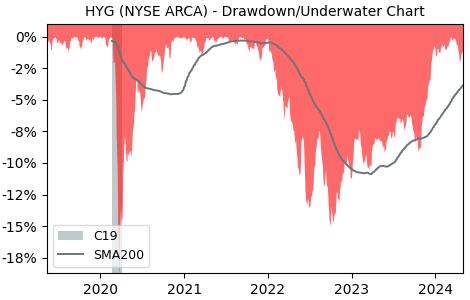 Drawdown / Underwater Chart for iShares High Yield Corporate Bond (HYG)